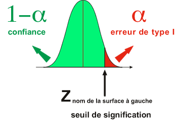 alpha confiance et erreur de type