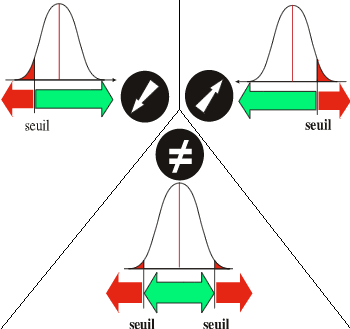 Pour répondre à cette question, l'expérimentateur va devoir définir ARBITRAIREMENT une limite (une frontière) entre la conformité (en vert) et la non conformité (en rouge) à un modèle. 