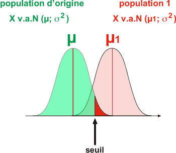 Pour qu'une mesure ou une moyenne se retrouve dans cette zone, il faut que sa valeur soit très éloignée du centre de la distribution µ (ou 0 si on travaille avec des paramètres réduits) au point de dépasser la valeur seuil xa.