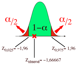 z observé compris entre les bornes de l'intervalle de confiance