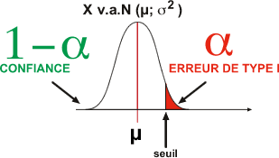 alpha (ou erreur de type I): la probabilité de considérer la moyenne observée comme non conforme1-alpha (ou confiance): la probabilité de considérer la moyenne observée comme conforme