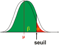 L'objectif de l'expérimentateur sera de mettre toutes les chances de son côté afin de voir le plus souvent possible un effet si cet effet existe réellement. Il va devoir jouer sur ceetains paramètres pour diminuer le recouvrement des deux courbes.