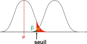 optimisation du test