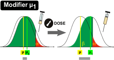 En augmentant la dose du médicament X jusqu'à une concentration n'entraînant pas trop de décès chez les rats, l'expérimentateur peut contraindre la courbe "avec effet" à se déplacer vers la droite. 