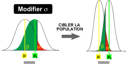 cibler la population