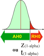 Lorsque la valeur observée (Z observée ou t observée) est plus grande que la valeur théorique (Z(1-alpha) ou t(1-alpha)), alors H1 est respectée (AH1)et H0 rejetée (RH0). 