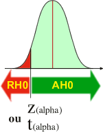 Lorsque la valeur observée (Z observée ou t observée) est plus petite que la valeur théorique (Z(alpha) ou t(alpha)), alors H1 est accéptée (AH1)et H0 rejetée (RH0). 