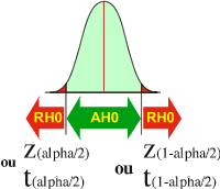 Lorsque la valeur observée (Z observée ou t observée) est SOIT plus petite que la valeur théorique (Z(alpha/2) ou t(alpha/2)), SOIT plus grande que la valeur théorique (Z(1-alpha/2) ou t(1-alpha/2)), alors H1 est respectée (AH1)et H0 rejetée (RH0). 