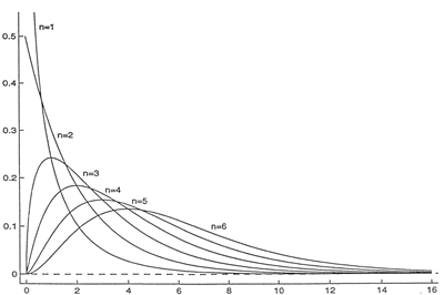 Evolution de la courbe de chi carré lorsque n augmente