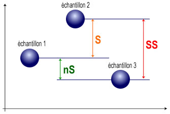 distances entre échantillons non significative, significative ou hautement significative