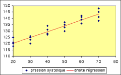 Pression systolique (Y aléatoire) en fonction de l'âge du patient (X fixe)