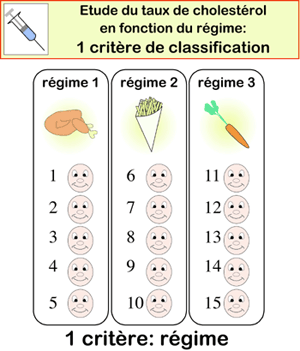 etude du taux de cholestérol en fonction du régime