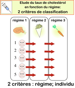 Etude du taux de cholestérol en fonction du régime 2