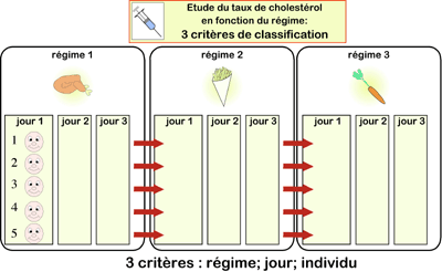 Etude du taux de cholestérol en fonction du régime 3