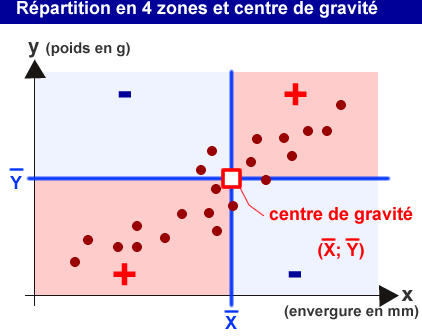 4 zones et un centre de gravité pour le nuage de points