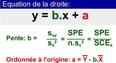 équation de la droite: y = bx+a