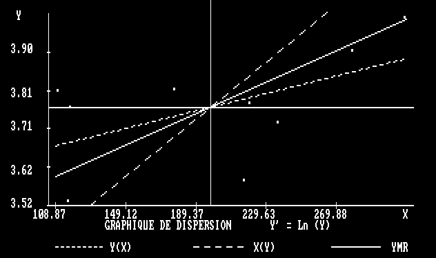 Graphique de dispersion