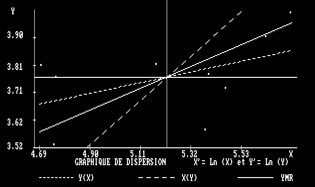 Graphique de dispersion