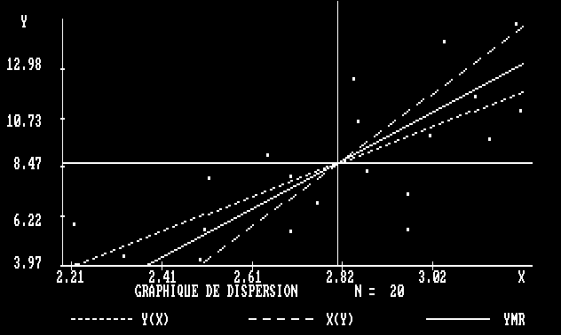 Graphique de dispersion