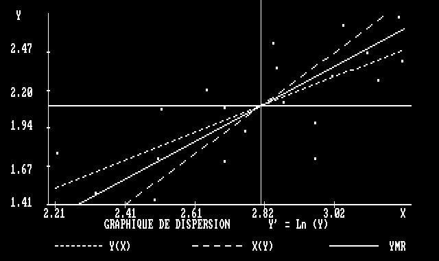 Graphique de dispersion