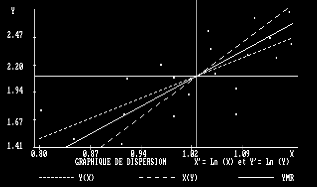 Graphique de dispersion