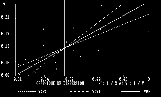 Graphique de dispersion