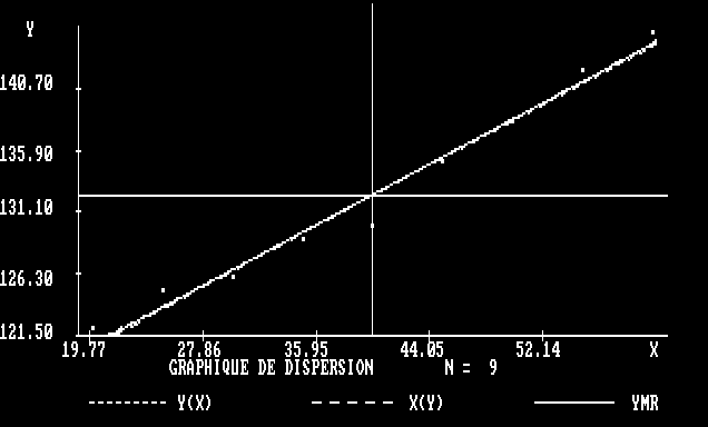 Graphique de dispersion