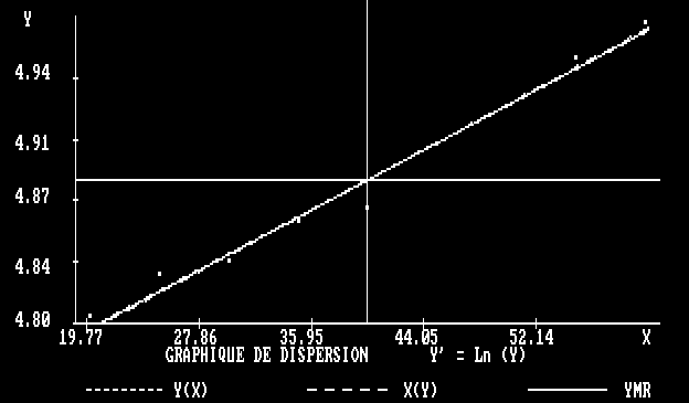 Graphique de dispersion