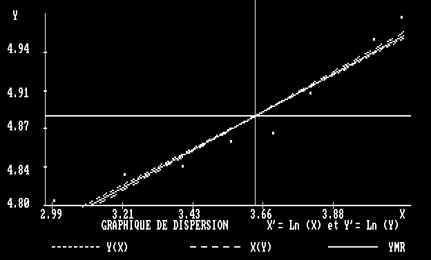 Graphique de dispersion