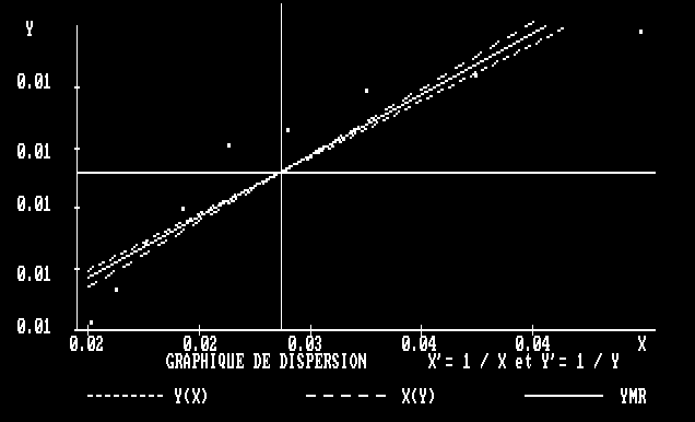 Graphique de dispersion