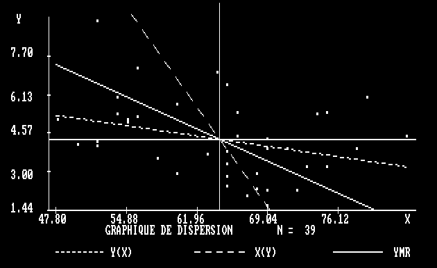 Graphique de dispersion