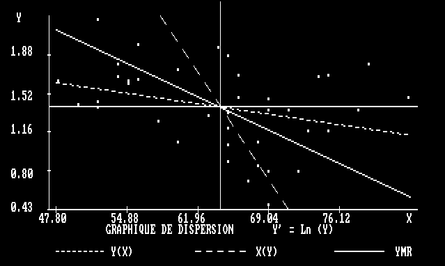 Graphique de dispersion