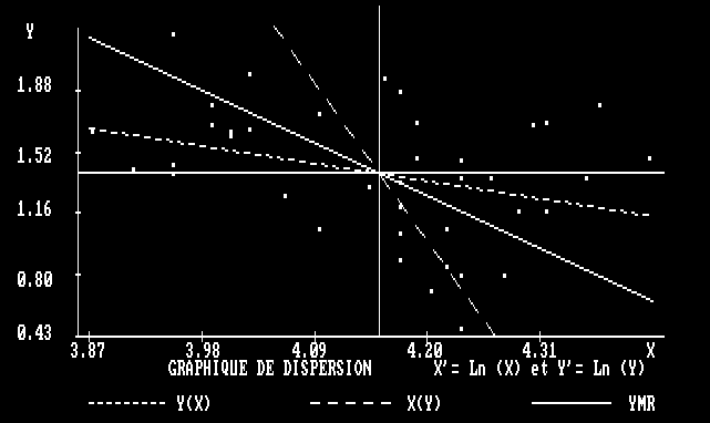 Graphique de dispersion