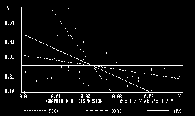 Graphique de dispersion