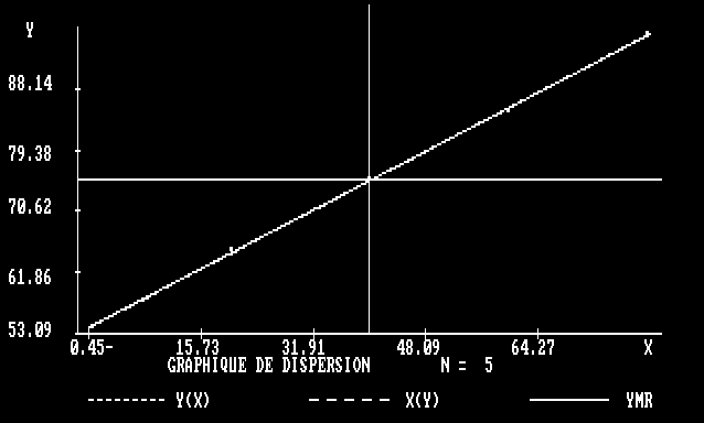 Graphique de dispersion