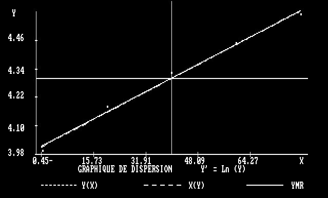 Graphique de dispersion