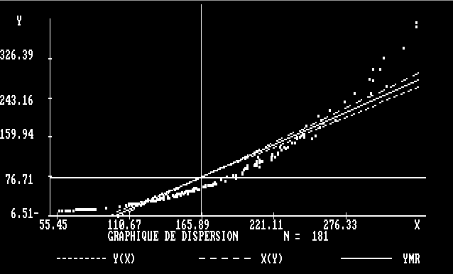 Graphique de dispersion