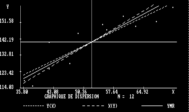 Graphique de dispersion