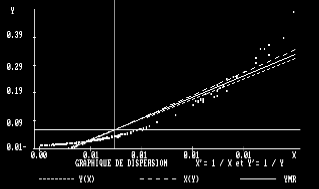 Graphique de dispersion