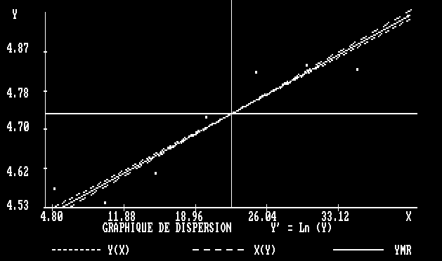 Graphique de dispersion