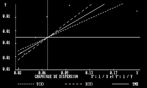 Graphique de dispersion