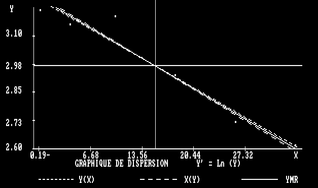 Graphique de dispersion