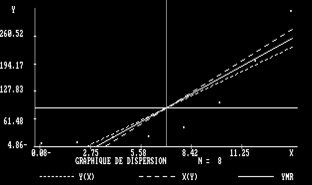 Graphique de dispersion