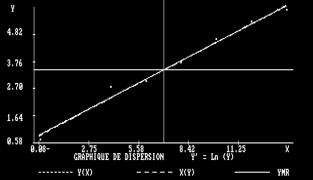 Graphique de dispersion