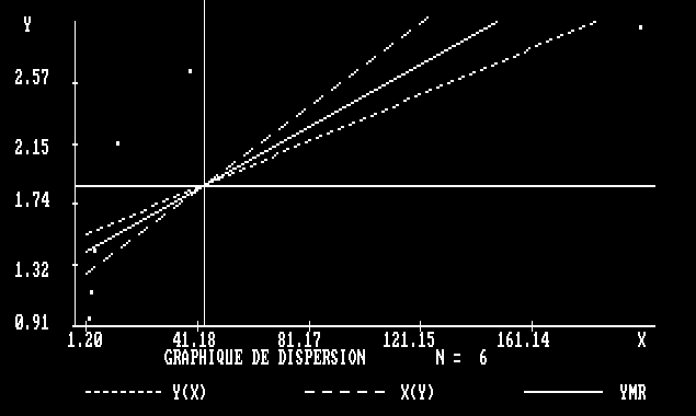 Graphique de dispersion