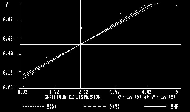 Graphique de dispersion