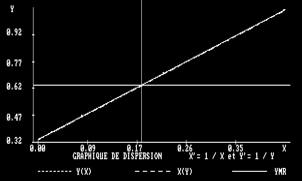 Graphique de dispersion