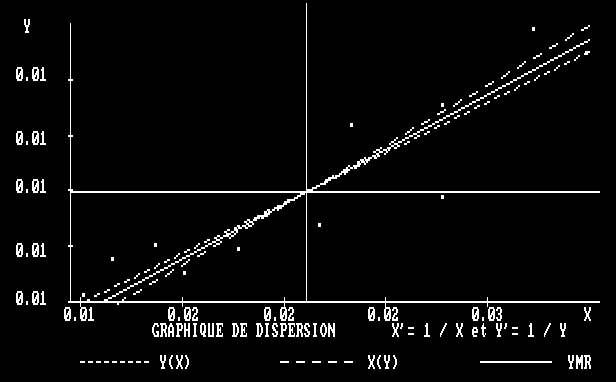 Graphique de dispersion