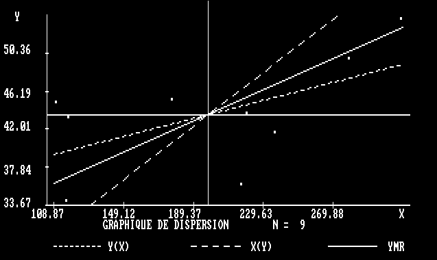 Graphique de dispersion