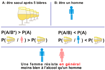 Probabilité d'être saoul après 5 bières - Une femme résiste en général moins bien a l'alcool qu'un homme